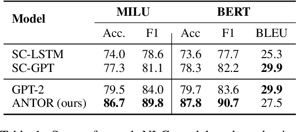 Figure 2 for Adaptive Natural Language Generation for Task-oriented Dialogue via Reinforcement Learning