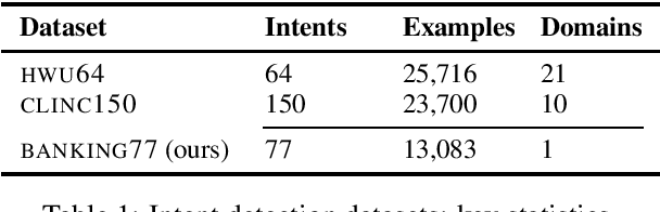 Figure 1 for Efficient Intent Detection with Dual Sentence Encoders