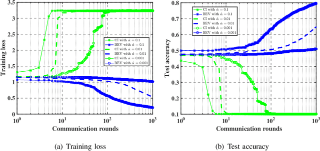 Figure 3 for BEV-SGD: Best Effort Voting SGD for Analog Aggregation Based Federated Learning against Byzantine Attackers