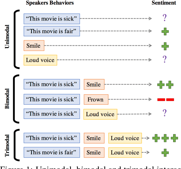Figure 1 for Tensor Fusion Network for Multimodal Sentiment Analysis