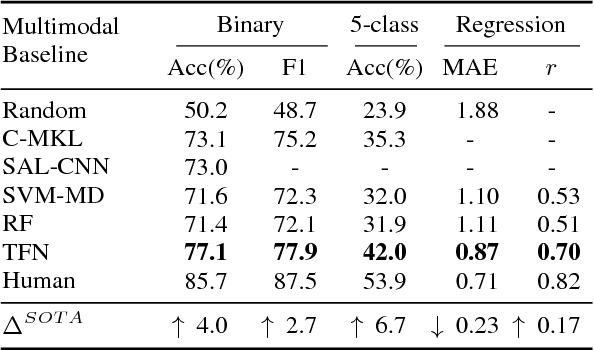 Figure 2 for Tensor Fusion Network for Multimodal Sentiment Analysis
