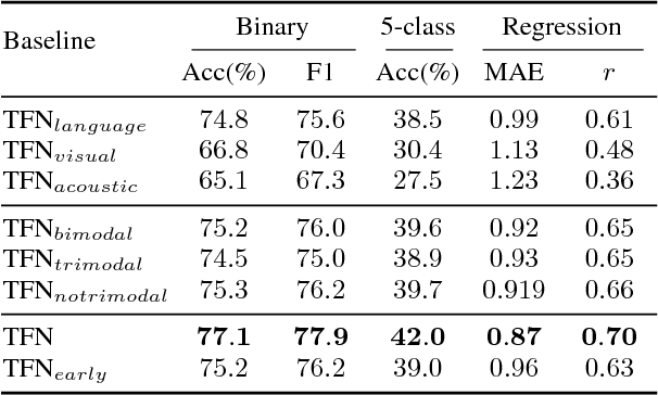 Figure 4 for Tensor Fusion Network for Multimodal Sentiment Analysis