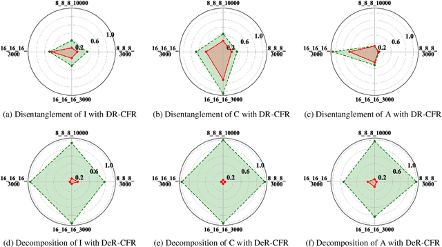 Figure 4 for Learning Decomposed Representation for Counterfactual Inference