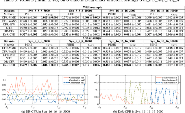 Figure 3 for Learning Decomposed Representation for Counterfactual Inference