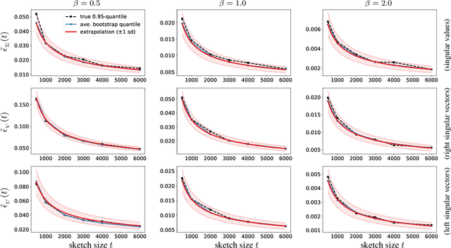 Figure 2 for Error Estimation for Sketched SVD via the Bootstrap