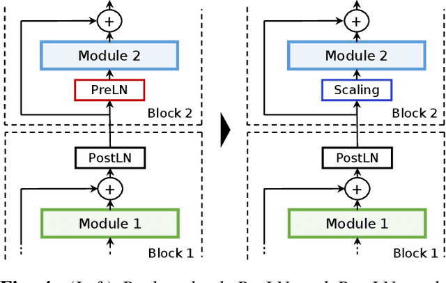 Figure 4 for Squeezeformer: An Efficient Transformer for Automatic Speech Recognition