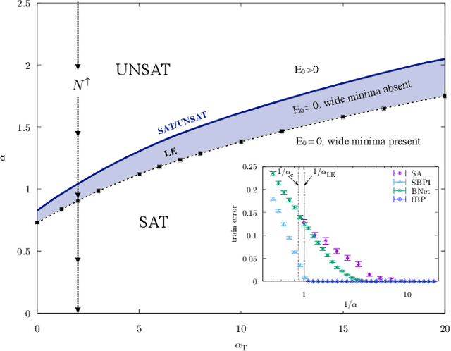 Figure 1 for Learning through atypical ''phase transitions'' in overparameterized neural networks
