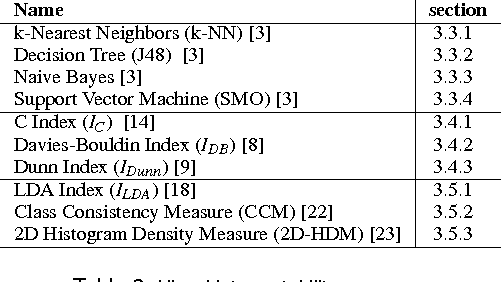 Figure 3 for Visual and semantic interpretability of projections of high dimensional data for classification tasks