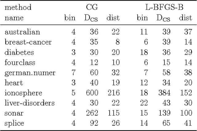 Figure 4 for Fast optimization of Multithreshold Entropy Linear Classifier