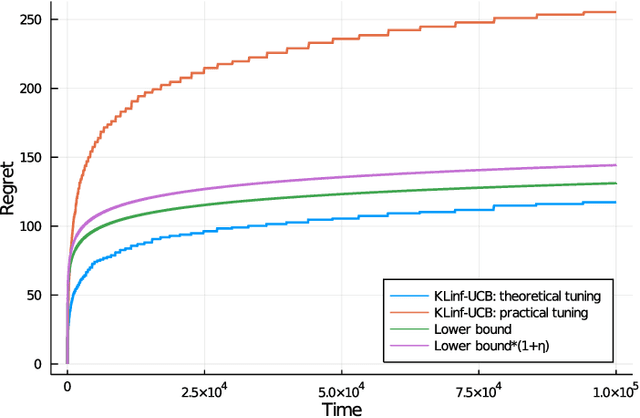 Figure 1 for Regret Minimization in Heavy-Tailed Bandits