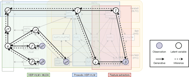 Figure 4 for Brain-inspired probabilistic generative model for double articulation analysis of spoken language