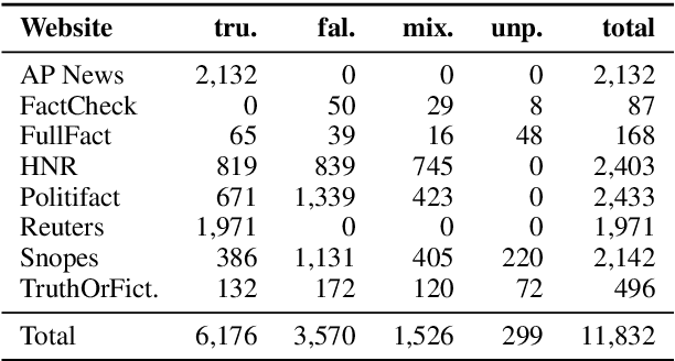 Figure 3 for Explainable Automated Fact-Checking for Public Health Claims