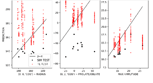 Figure 4 for Transfer learning suppresses simulation bias in predictive models built from sparse, multi-modal data