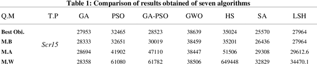 Figure 2 for Performance Analysis of Meta-heuristic Algorithms for a Quadratic Assignment Problem