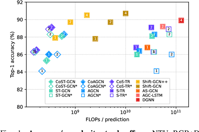 Figure 1 for Online Skeleton-based Action Recognition with Continual Spatio-Temporal Graph Convolutional Networks