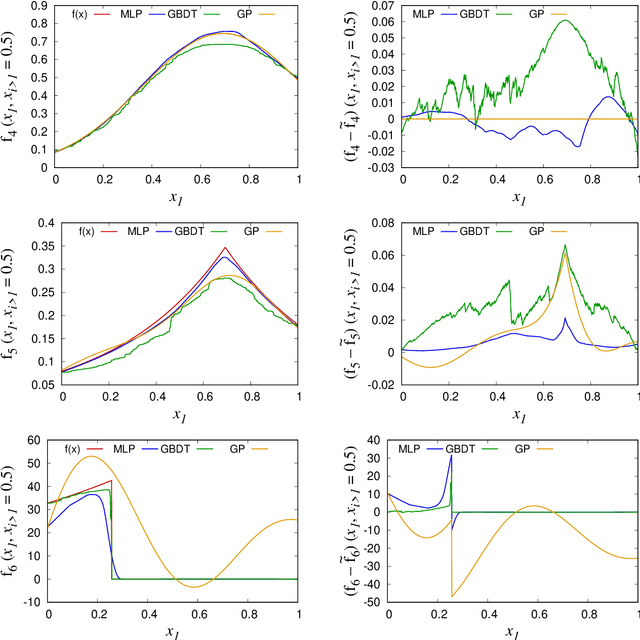 Figure 1 for A machine learning approach for efficient multi-dimensional integration