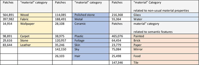 Figure 2 for Deep Learning for Material recognition: most recent advances and open challenges