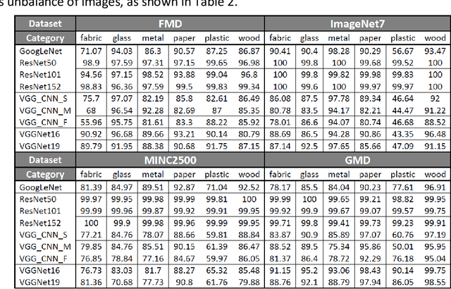 Figure 3 for Deep Learning for Material recognition: most recent advances and open challenges
