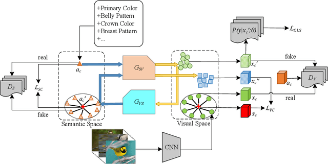 Figure 3 for Dual Adversarial Semantics-Consistent Network for Generalized Zero-Shot Learning
