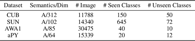 Figure 2 for Dual Adversarial Semantics-Consistent Network for Generalized Zero-Shot Learning