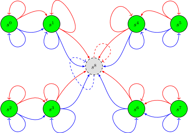 Figure 3 for Approximate discounting-free policy evaluation from transient and recurrent states