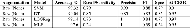 Figure 3 for GAN based Data Augmentation to Resolve Class Imbalance