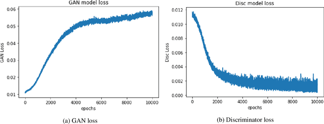 Figure 2 for GAN based Data Augmentation to Resolve Class Imbalance