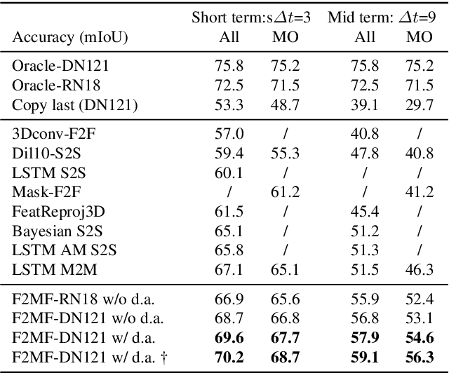 Figure 2 for Joint Forecasting of Features and Feature Motion for Dense Semantic Future Prediction