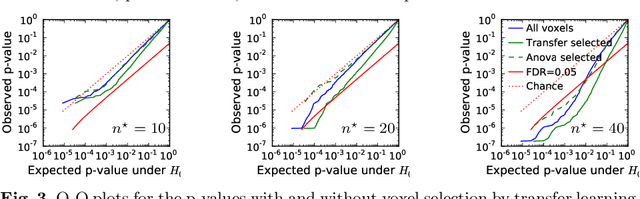 Figure 4 for Improving accuracy and power with transfer learning using a meta-analytic database