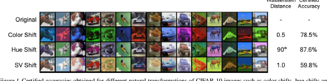 Figure 1 for Certifying Model Accuracy under Distribution Shifts