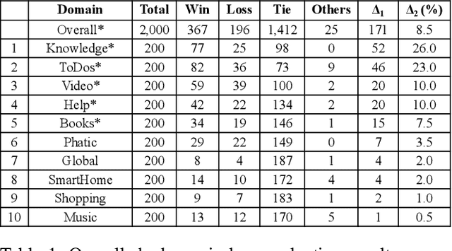 Figure 2 for A Scalable Framework for Learning From Implicit User Feedback to Improve Natural Language Understanding in Large-Scale Conversational AI Systems