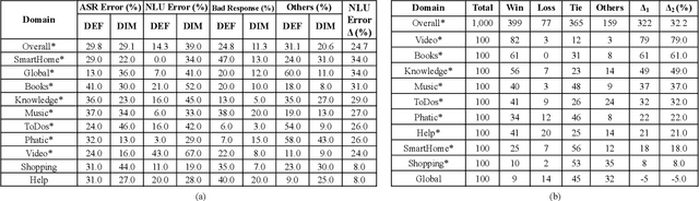 Figure 4 for A Scalable Framework for Learning From Implicit User Feedback to Improve Natural Language Understanding in Large-Scale Conversational AI Systems
