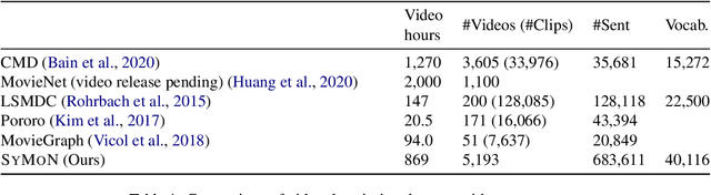 Figure 2 for Synopses of Movie Narratives: a Video-Language Dataset for Story Understanding