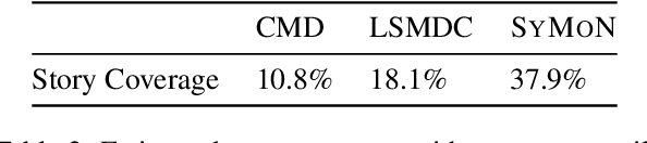 Figure 3 for Synopses of Movie Narratives: a Video-Language Dataset for Story Understanding