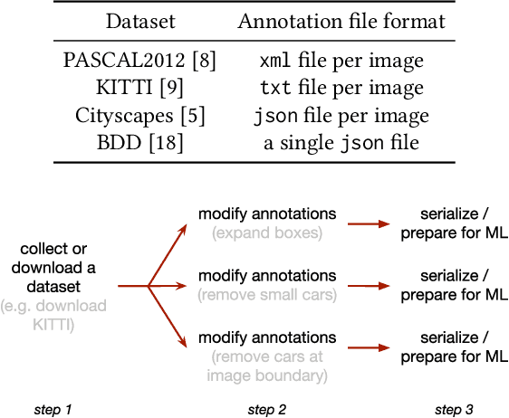 Figure 1 for Shuffler: A Large Scale Data Management Tool for ML in Computer Vision