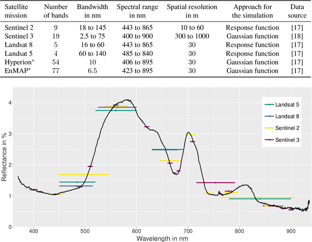 Figure 1 for Application of Different Simulated Spectral Data and Machine Learning to Estimate the Chlorophyll $a$ Concentration of Several Inland Waters