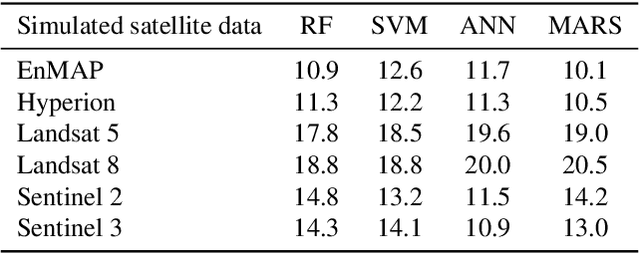Figure 3 for Application of Different Simulated Spectral Data and Machine Learning to Estimate the Chlorophyll $a$ Concentration of Several Inland Waters