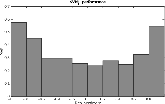 Figure 2 for SentiWords: Deriving a High Precision and High Coverage Lexicon for Sentiment Analysis