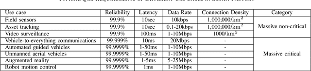 Figure 4 for Machine Learning for Massive Industrial Internet of Things