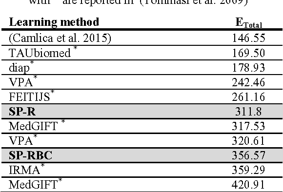 Figure 4 for Retrieving Similar X-Ray Images from Big Image Data Using Radon Barcodes with Single Projections