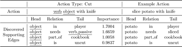 Figure 4 for Learning Two-Step Hybrid Policy for Graph-Based Interpretable Reinforcement Learning