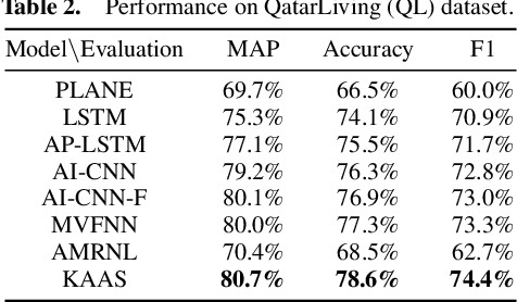 Figure 4 for Knowledge-Enhanced Attentive Learning for Answer Selection in Community Question Answering Systems
