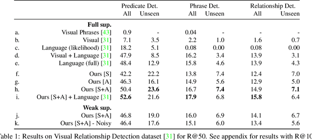 Figure 2 for Weakly-supervised learning of visual relations