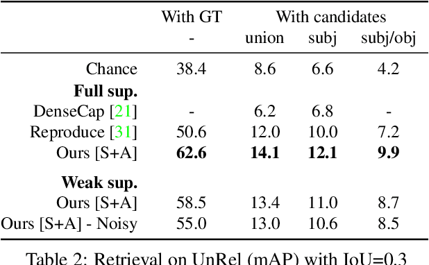Figure 4 for Weakly-supervised learning of visual relations