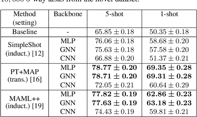 Figure 1 for Few-shot Learning for Decoding Brain Signals