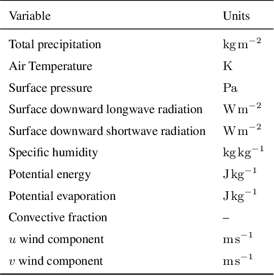 Figure 1 for Rainfall-Runoff Prediction at Multiple Timescales with a Single Long Short-Term Memory Network