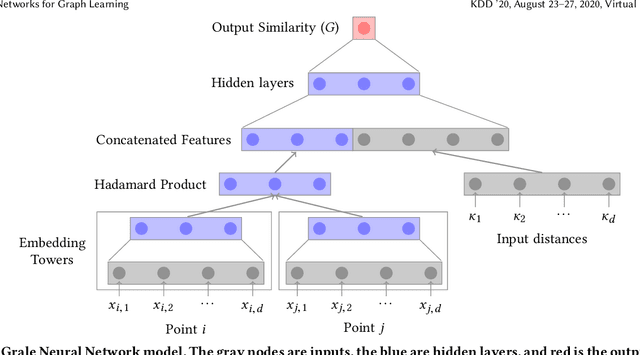 Figure 2 for Grale: Designing Networks for Graph Learning