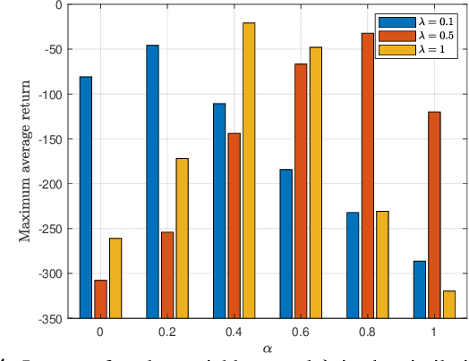 Figure 3 for Semantic-Aware Collaborative Deep Reinforcement Learning Over Wireless Cellular Networks
