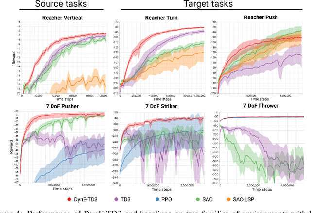 Figure 4 for Dynamics-aware Embeddings