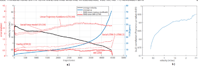 Figure 1 for Forecasting People Trajectories and Head Poses by Jointly Reasoning on Tracklets and Vislets